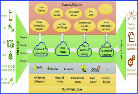 1 Architecture Of Geospatial Data Gis Geographic Information Systems Download Scientific