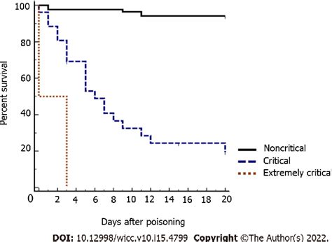 Pdf Risk Factors And Optimal Predictive Scoring System Of Mortality