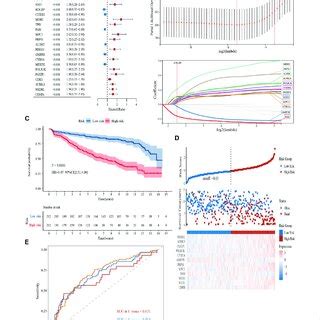 Construction And Validation Of A Glycolytic Prognostic Model