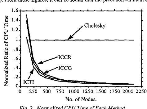 Figure 2 From A Preconditioned Fast Decoupled Power Flow Method For