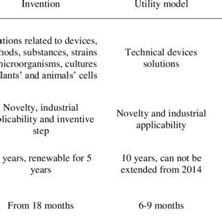 Comparison of invention, utility model and industrial design ...