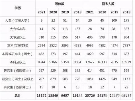 专科、本科、研究生考公，哪个容易上岸 知乎