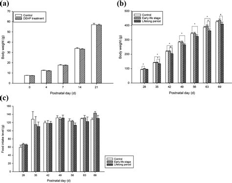 Perinatal Exposure To Di 2 Ethylhexyl Phthalate Induces Hepatic Lipid