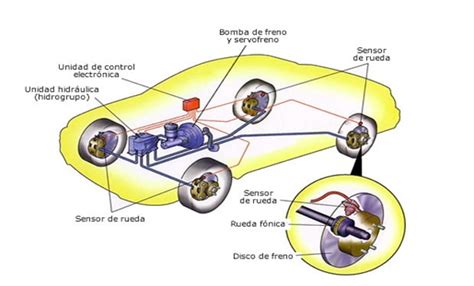 Sistema Antibloqueo De Frenos Abs