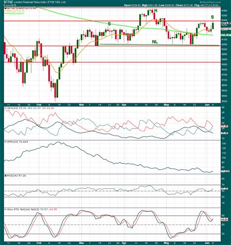 Ftse Elliott Wave Technical Analysis 7th June 2016 Elliott Wave