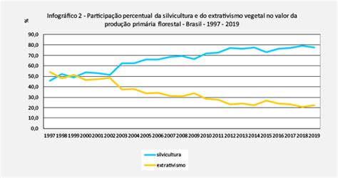 Pevs Valor Da Produ O Da Silvicultura E Da Extra O Vegetal Cai