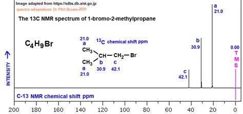 1H Proton Nmr Spectrum Of 2 Bromo 2 Methylpropane C4H9Br CH3 3CBr Low