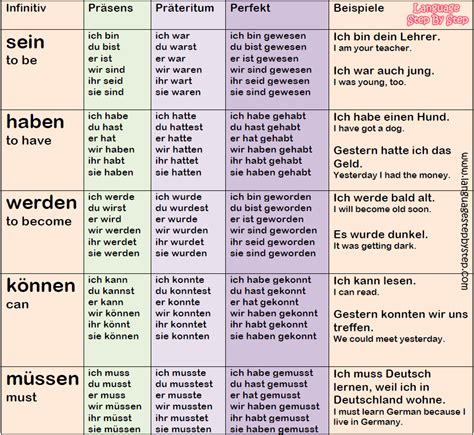 Top 30 German Verbs Conjugation And Examples Language Step By Step