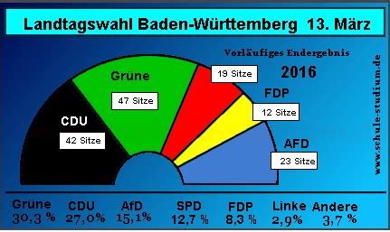 Landtagswahlen Bundesrepublik Deutschland BRD Landtagswahl Baden