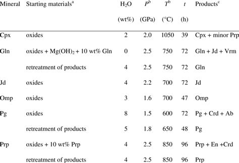 Phase synthesis conditions and products | Download Scientific Diagram