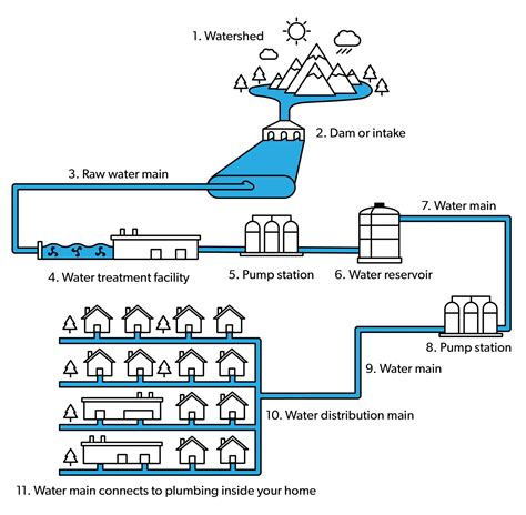 Learning Task 1 Block B Water Services And Distribution Systems