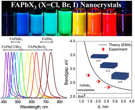 Perovskite Nanocrystals