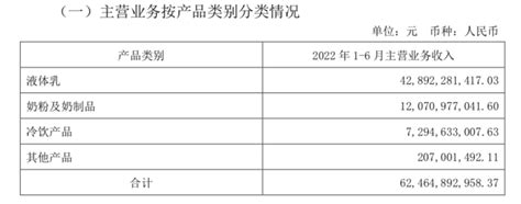 伊利中期业绩创出新高后，今天说奶粉和奶酪也要做行业第一 小食代