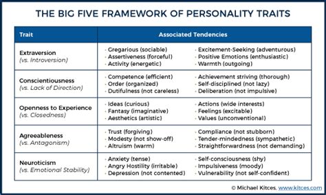 Big Five Personality Test Explained - riskqlero