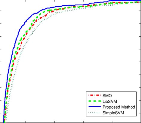 Roc Curves Of The Four Classifiers The Proposed Method Libsvm Smo