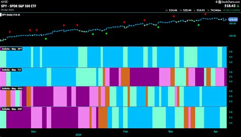 Chart Pack Review For The Week Ending April Th Gonogo Charts