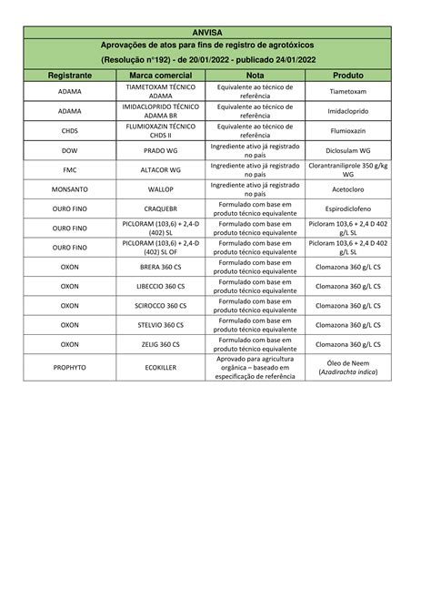 Aprova Es De Atos Para Fins De Registro De Agrot Xicos Resolu O N
