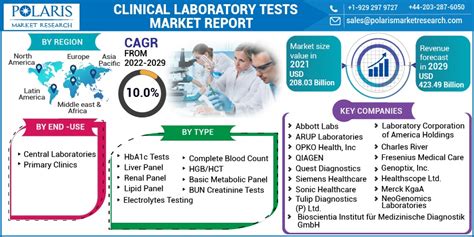 Clinical Laboratory Tests Market Size And Trends 2022 To 2029