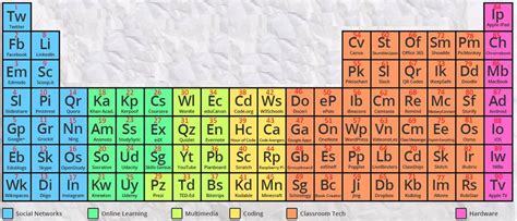 Periodic Table Of Elements Khan Academy Two Birds Home