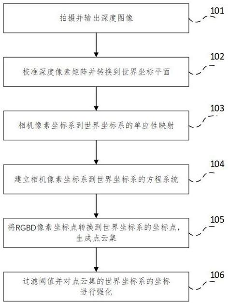 一种三维点云集生成及强化方法、装置、设备及存储介质与流程