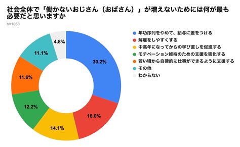 「働かないおじさん」職場に「いる」が6割 自分がそうだと自覚する声も 弁護士ドットコム