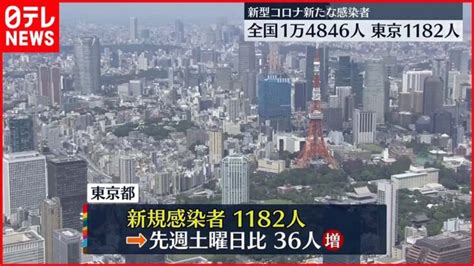 【新型コロナ】東京で新たに1182人の感染確認 全国は1万4846人 新型コロナ │ 【気ままに】ニュース速報