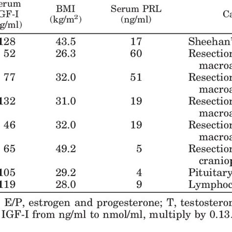 Clinical profile of subjects with GH deficiency | Download Table