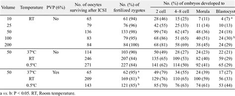 Effect Of Different Drying Rates On Fertilization Rate And The In Vitro