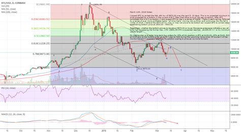 Btc 24 Hr Chart March 11 2018 Long Term For Coinbasebtcusd By