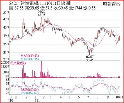 熱門股－建準 前三季營收同期高 證券．權證 工商時報