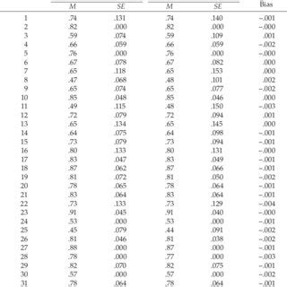 Standard Errors And Parameter Estimates Obtained By Bootstrap And