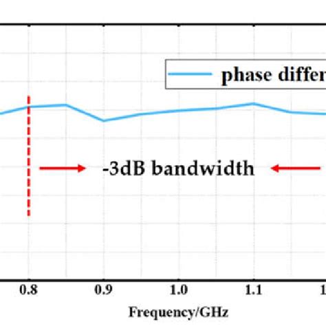 The Phase Difference Between The Forward And The Reverse Transmissions