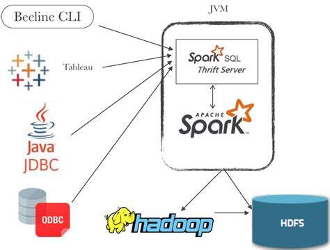 Building Real Time Interactions With Spark Spark Notes