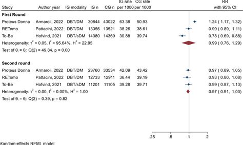 Figure 11 Pooled Analysis Of Recall Rates Reported In Trials Comparing Digital Breast