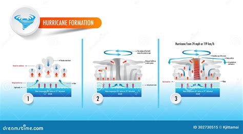 Hurricane Climate Rain Storm Formation Presentation Stock Illustration ...