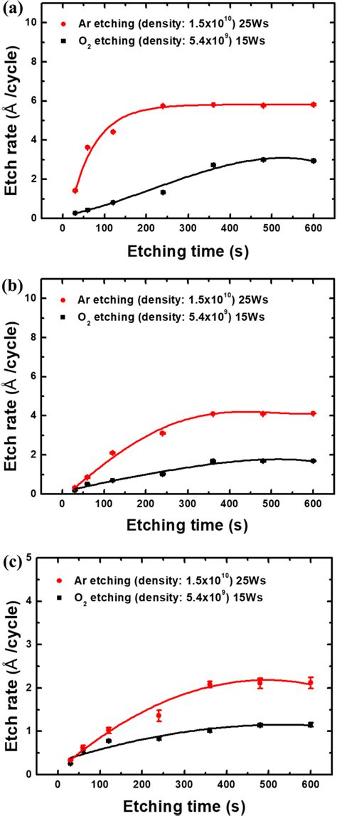 Etch Rates Of Sio Using A C F B Chf And C C F Och