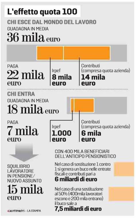 Pensioni Quota 100 Da Febbraio 2019 NextQuotidiano