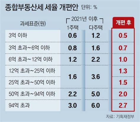 다주택 중과세 폐지 ‘2채 30억 종부세 7151만→1463만원 네이버 블로그