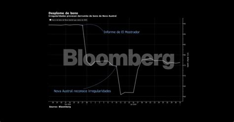 Caen Bonos En El Extranjero De Nova Austral Tras Denuncia De