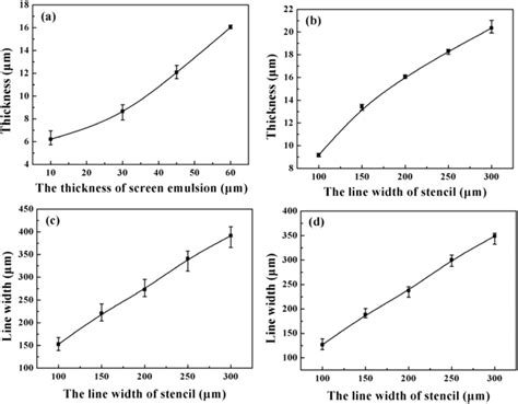 A The Thickness Of Glass Frit After Pre Sintering With Different Download Scientific Diagram