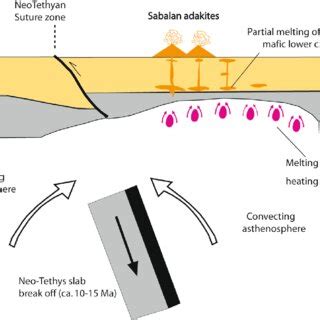 Schematic Model Showing Geodynamic Evolution In NW Iran Between C 4 5