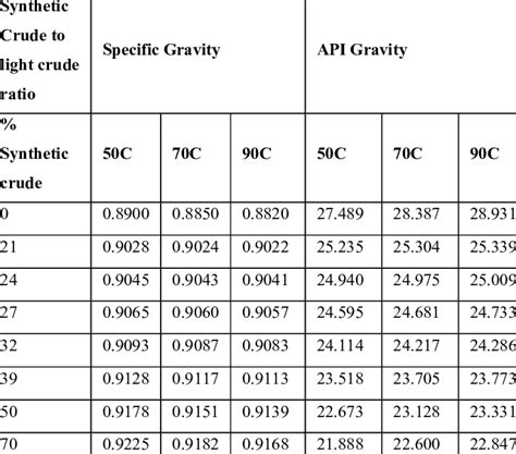 Specific Gravity And Api Gravity Variation With Synthetic Crude To