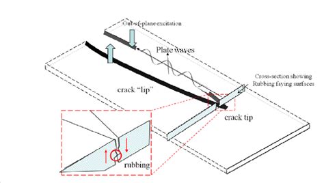 Physical Phenomena For Fatigue Crack Rubbing Between The Faying