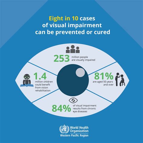 World Health Organization Philippines On Twitter Globally It Is