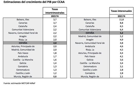 Airef La Airef Publica La Estimaci N Del Cuarto Trimestre De La