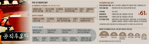 Fbi가 직접 사전 검증 美선 공직후보 98 인사청문회 통과