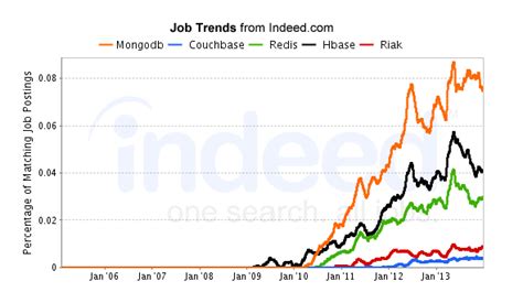 Mongodb Job Trends From Indeedcom