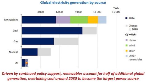 Six Country Coal Energy Phase Out Plans To Is Of Current World