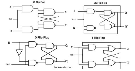 What is Flip Flop Circuit? Types of Flip Flops with Truth Table