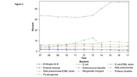 The Distribution Trend And Antimicrobial Susceptibility Of Uropathogens